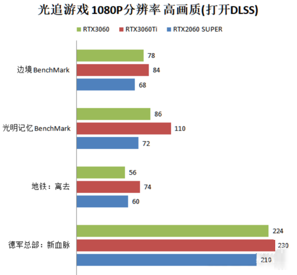 rtx3060相当于gtx什么显卡?rtx3060水准介绍截图