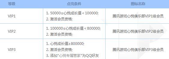 分享腾讯心悦会员有几级。