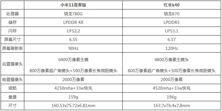 我来教你小米11青春版和红米k40哪个好