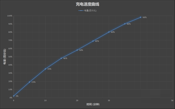 荣耀X30电池怎么样?荣耀X30电池续航介绍截图