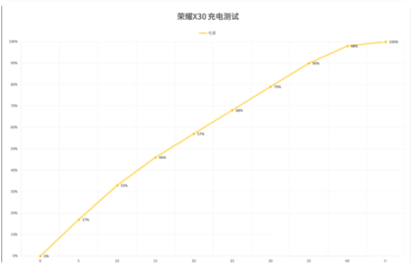 荣耀x30手机值得入手吗？荣耀x30手机测评详解截图