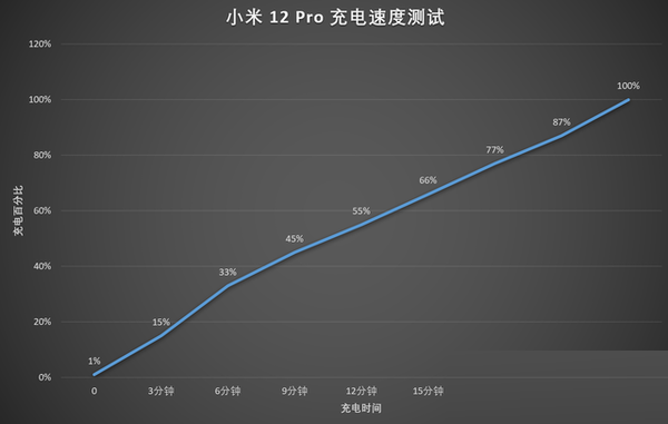 小米12Pro续航好吗?小米12Pro续航能力介绍截图