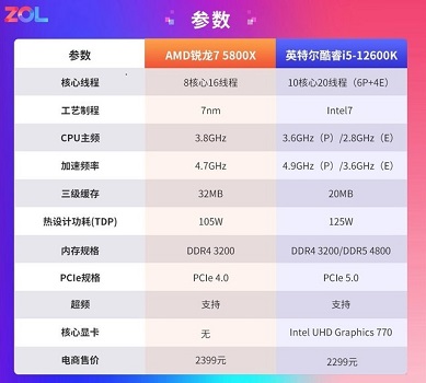 我来教你zen4和12代酷睿哪个好 。。