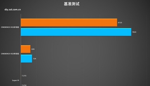 zen4和12代酷睿哪个好?zen4和12代酷睿对比介绍截图