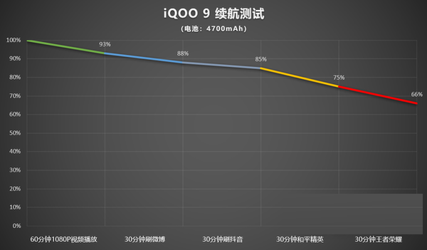 iqoo9续航能力如何?iqoo9续航能力介绍截图