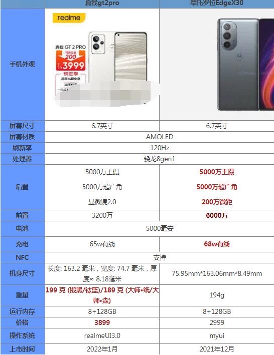 真我gt2pro和摩托罗拉edgex30哪个好？真我gt2pro和摩托罗拉edgex30对比介绍