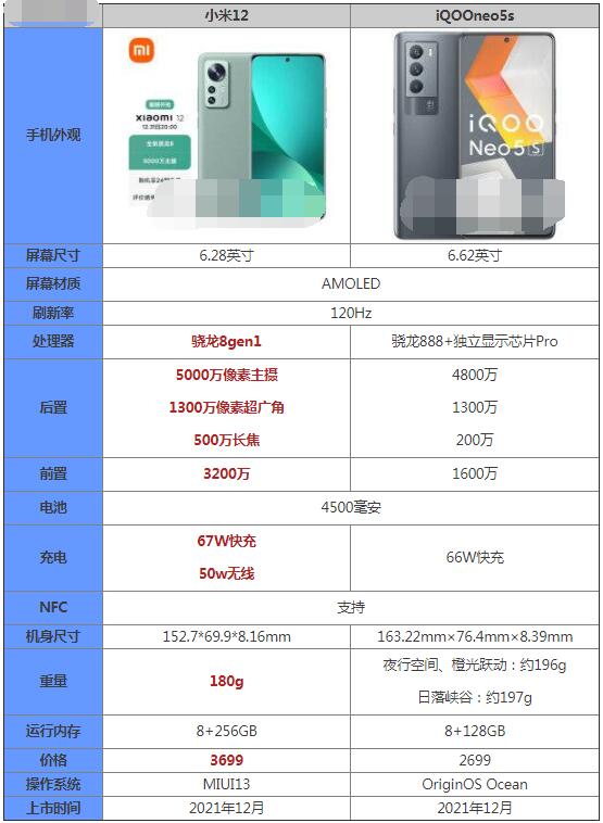 小编分享小米12和iQOOneo5s哪款好 。。