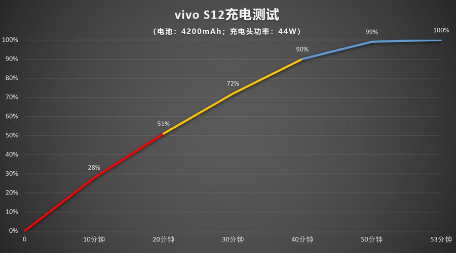 我来分享vivos12续航能力好吗 。。