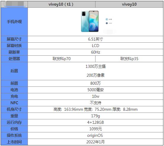 我来分享vivoy10（t1）和vivoy10哪个好 。。