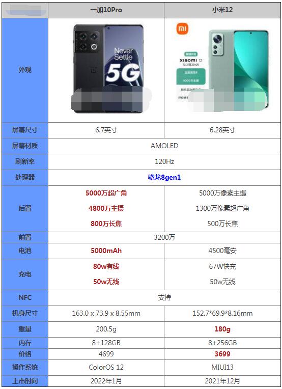 一加10Pro和小米12哪款好？一加10Pro和小米12对比介绍