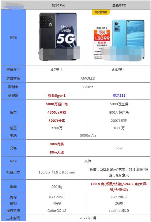 小编分享一加10Pro和真我GT2哪个好 。。