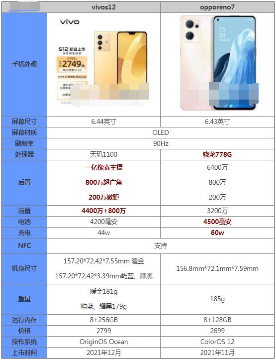 关于vivos12和opporeno7哪个好 。。