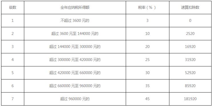 个人所得税计算的公式是什么？个人所得税退税计算公式介绍