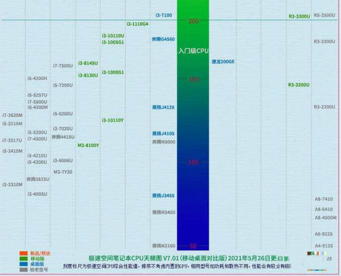 笔记本CPU天梯图2021年10最新版 笔记本CPU天梯图完整版排行榜