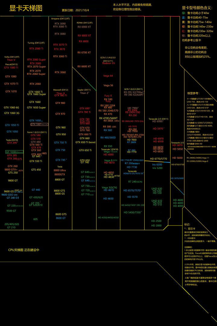 关于2021年10月最新显卡天梯图