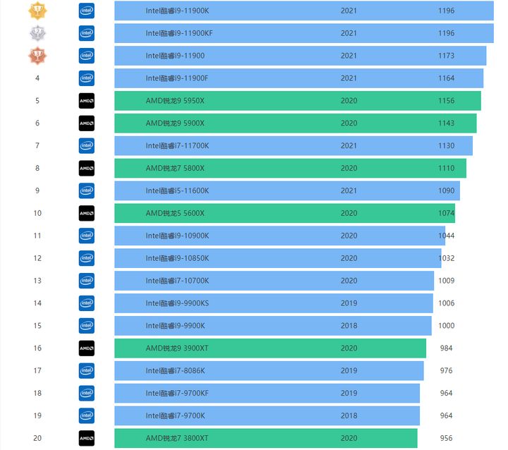 2021年10最新CPU天梯图 桌面端CPU综合性能天梯图2021年10月高清完整版