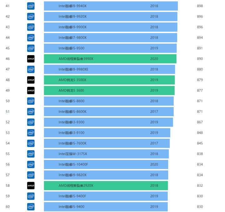 2021年10最新CPU天梯图 桌面端CPU综合性能天梯图2021年10月高清完整版