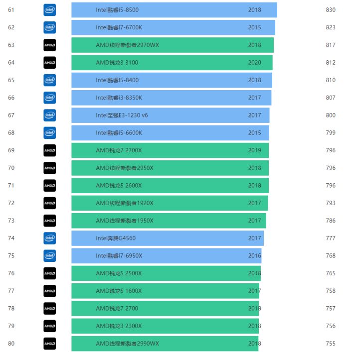 2021年10最新CPU天梯图 桌面端CPU综合性能天梯图2021年10月高清完整版