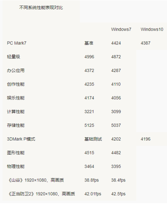 Win7 Win10哪个占用资源少？Win7 Win10占用资源详细解析