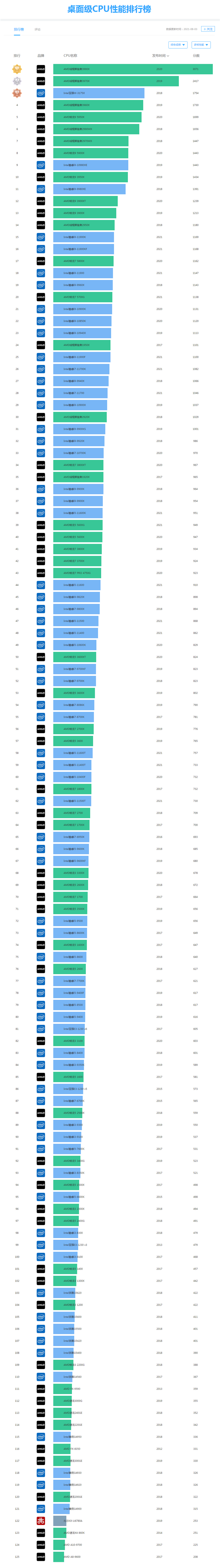 2021年8月CPU天梯图 最新CPU天梯图2021年8月完整版