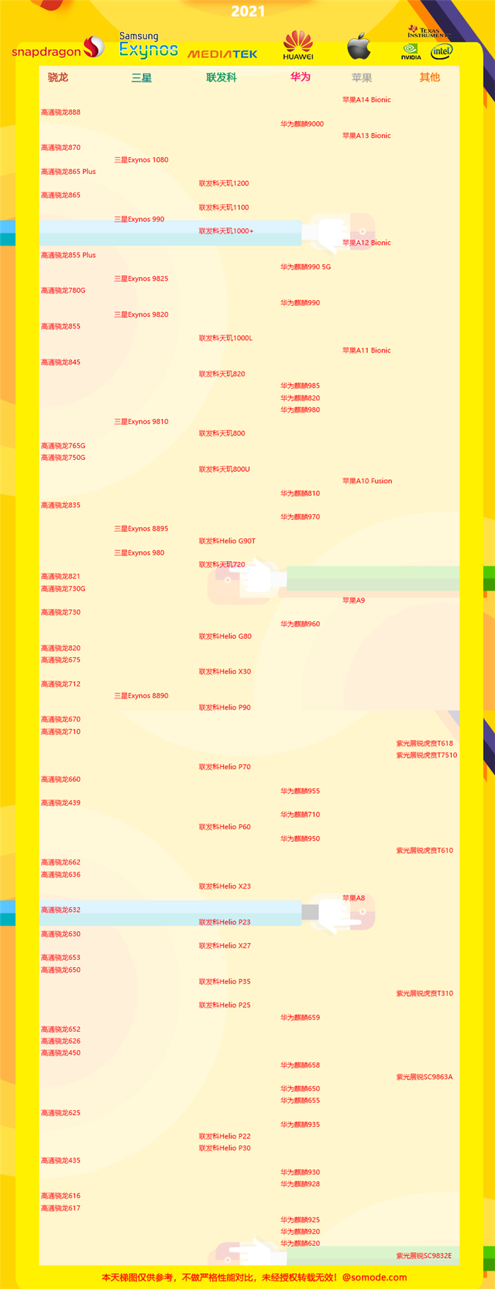 分享最新手机处理器天梯图2021年8月（手机处理器天梯图）