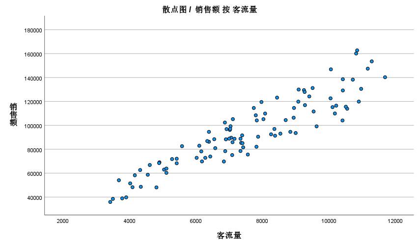 SPSS的两变量相关/偏相关与距离相关分析有什么不同？