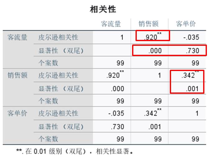 SPSS的两变量相关/偏相关与距离相关分析有什么不同？