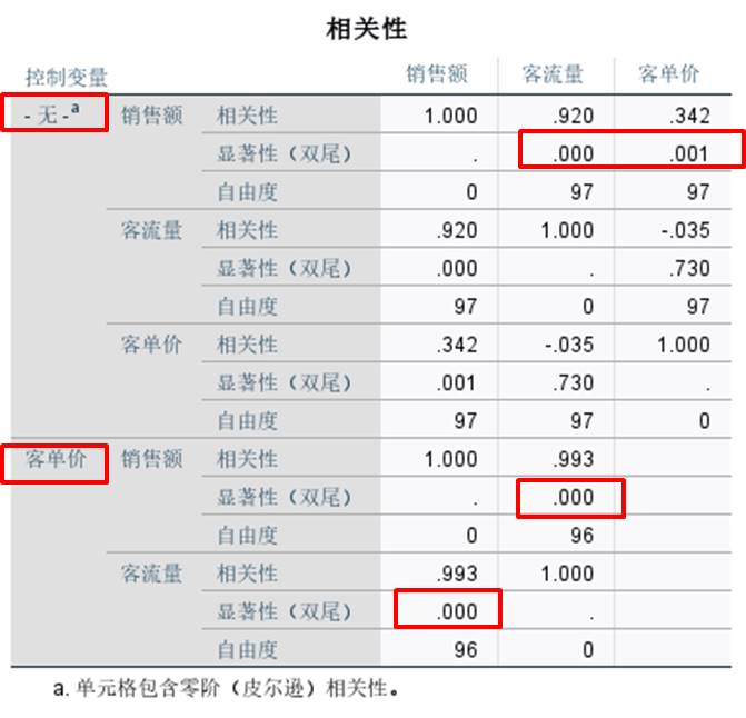 SPSS的两变量相关/偏相关与距离相关分析有什么不同？