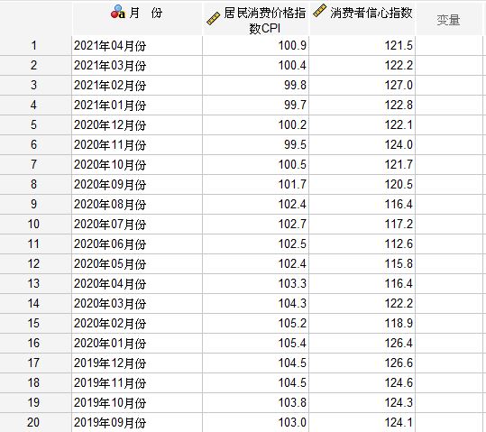 教你SPSS曲线怎么估算进行CPI与CCI的关系研究