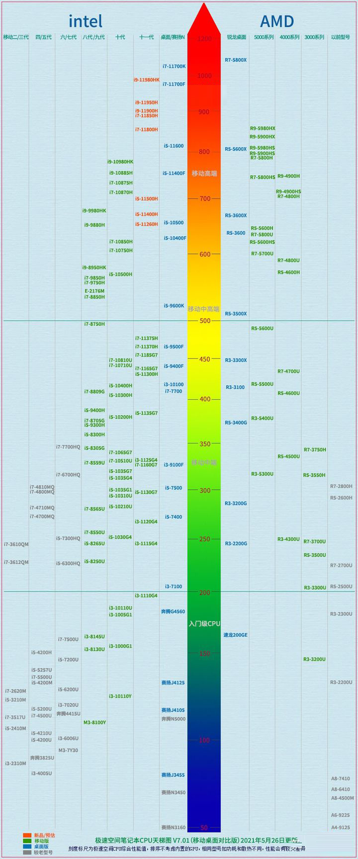 2021年7月笔记本CPU天梯图 笔记本CPU天梯图2021年7月高清完整版