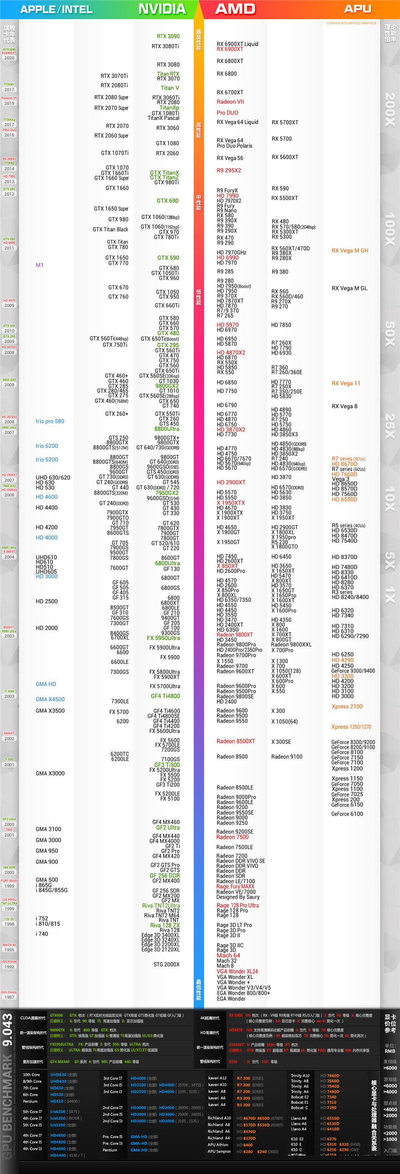 2021年7月CPU显卡天梯图 CPU显卡天梯图2021年7月最新高清完整版