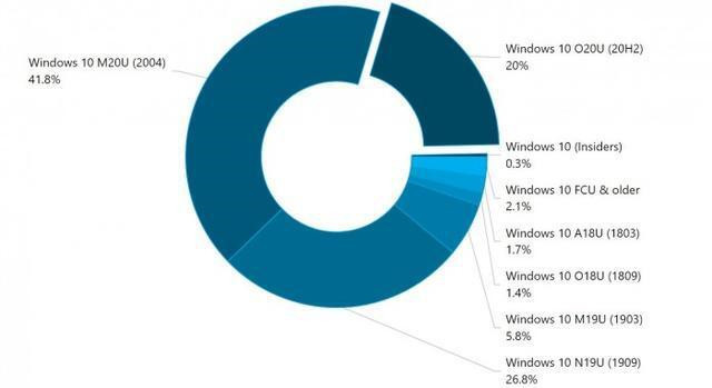 Win10 21H1和20H2哪个好 21H1和20H2系统详细对比