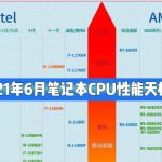 我来教你笔记本CPU性能天梯图2021最新6月（笔记本CPU性能天梯图）