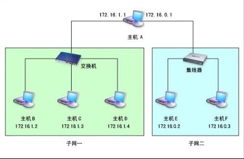 默认网关不能与登录ip在同一网段(相同)