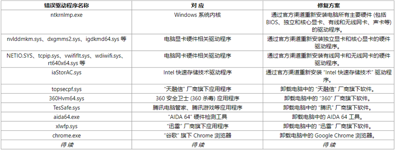 当电脑出现 “蓝屏” 异常问题时，应当如何处理？