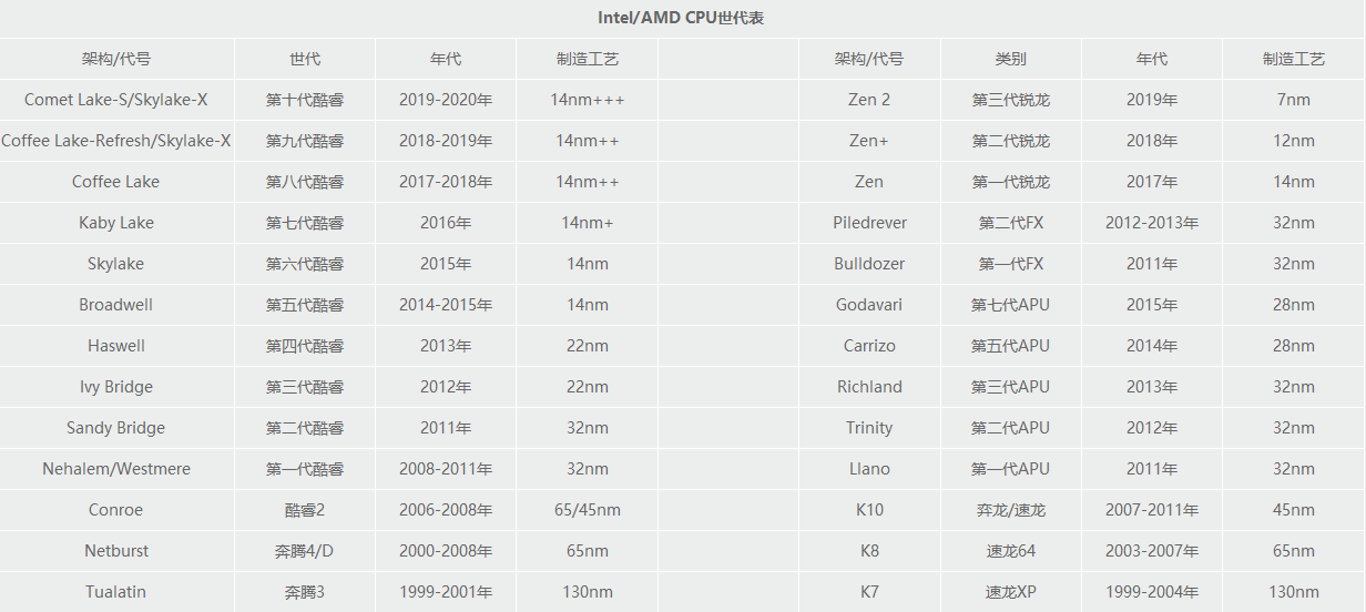 2021年5月最新桌面Intel/AMD对比CPU性能天梯图！