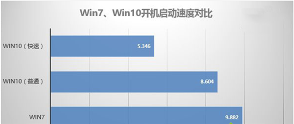 Win10比Win7强的地方在哪里？Win10比Win7好在哪里？