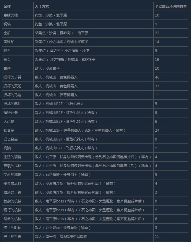 尼尔人工生命升级版稀有强化材料有哪些？强化材料获得位置分享