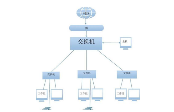 关于怎么创建一个局域网