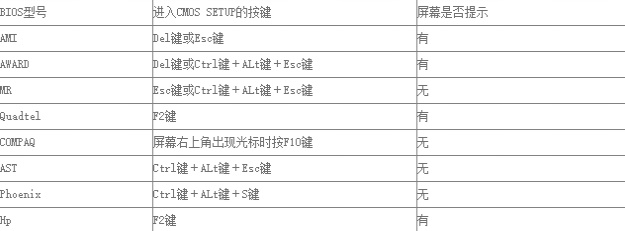 小编分享Win7不同类型电脑进BIOS的方法