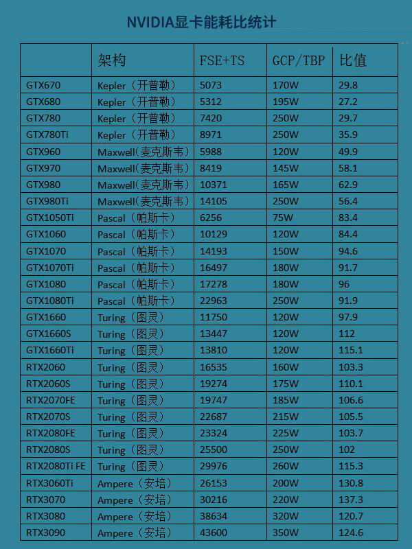 显卡能耗比天梯图2021 各显卡满载功耗天梯图2021年高清大图