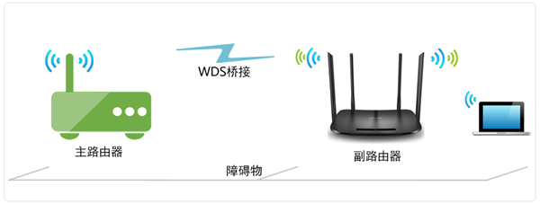 关于无线桥接（WDS）怎么开启