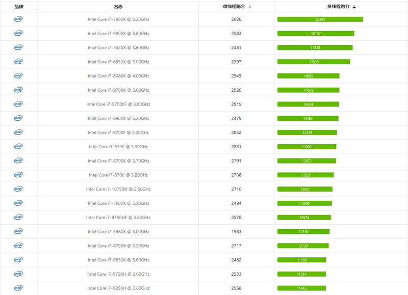 i7笔记本cpu天梯图 2021年i7处理器天梯图