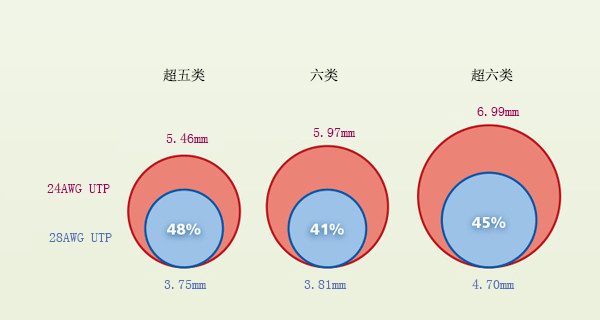 分享28AWG和24AWG网络跳线哪个好