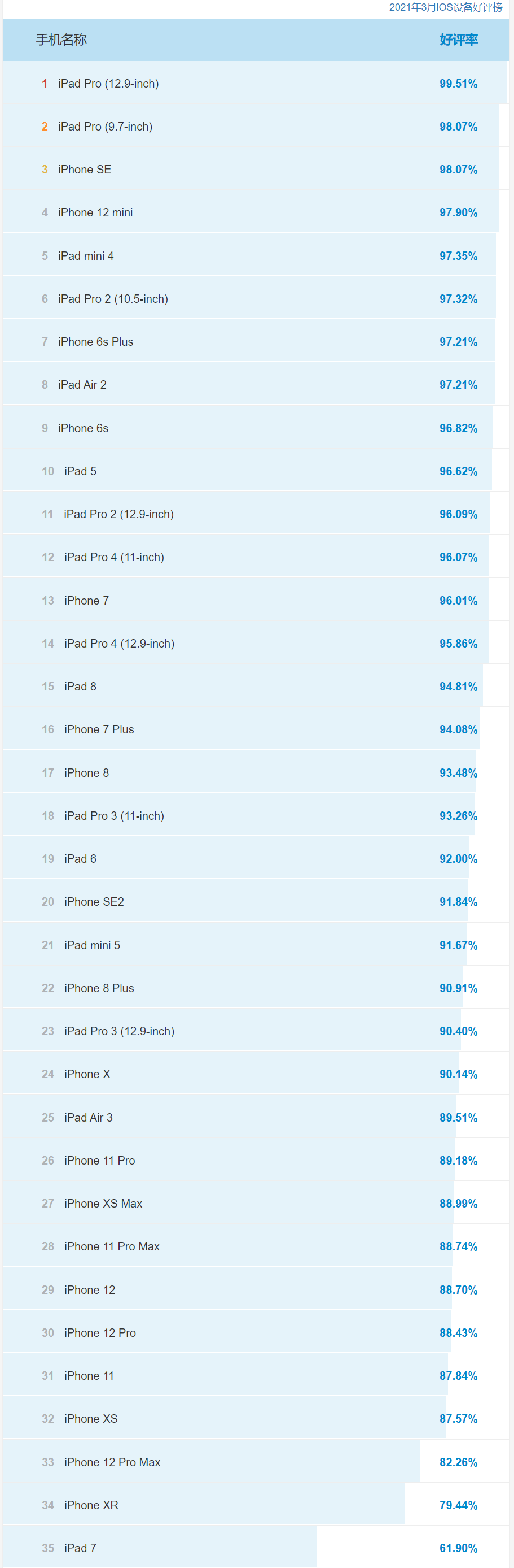2021年3月份备受好评的iPhone设备有哪些？2021年3月iOS设备好评排行天梯图