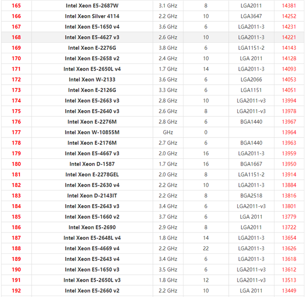 2021年最新Xeon至强CPU天梯图 英特尔至强系列CPU天梯图2021