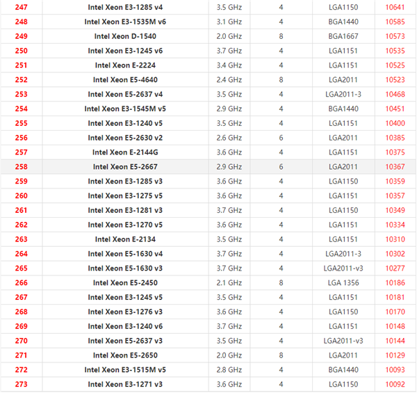 2021年最新Xeon至强CPU天梯图 英特尔至强系列CPU天梯图2021