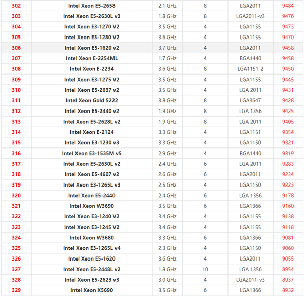 2021年最新Xeon至强CPU天梯图 英特尔至强系列CPU天梯图2021