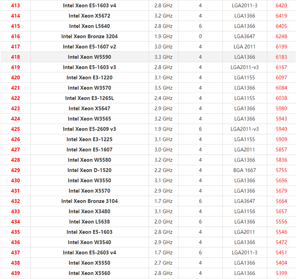 2021年最新Xeon至强CPU天梯图 英特尔至强系列CPU天梯图2021
