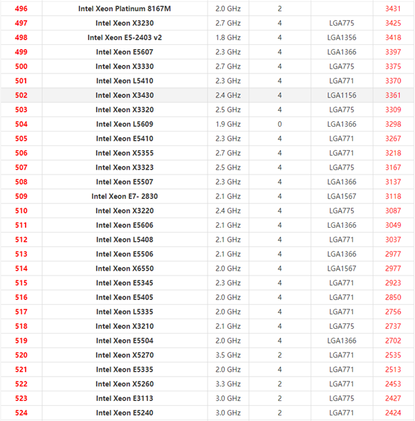 2021年最新Xeon至强CPU天梯图 英特尔至强系列CPU天梯图2021